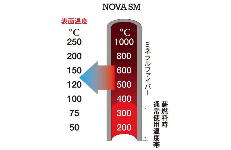 煙突内側と外側の温度差
