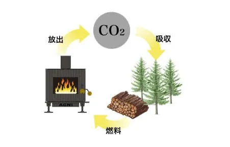 薪ストーブのカーボンニュートラルの仕組み。放出されるCO2と森が吸収するCO2がつり合う