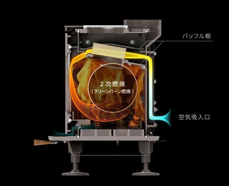 2次燃焼(クリーンバーン)。バッフル板で加熱した空気で未燃ガスを再燃焼