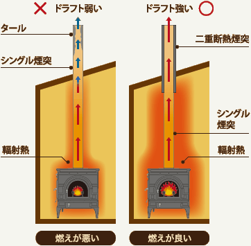 シングル煙突と断熱二重煙突のドラフトの違いを比べた図。シングルは煙が冷えてタールが付きドラフトが弱く、二重断熱は熱を保ってドラフトが強い