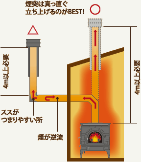 煙突の経路を比べた図。横引きのある煙突は曲がりにススが詰まりやすく煙が逆流しやすい。まっすぐ立ち上げた煙突が最良で、どちらも全高4m以上が必要