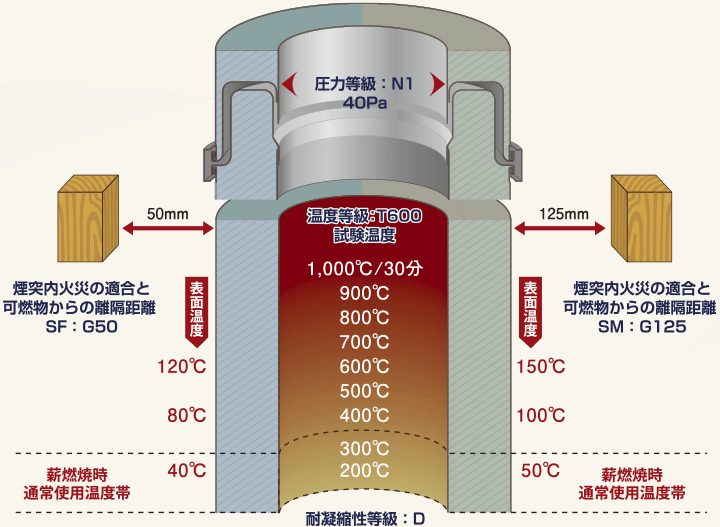 NOVAの性能等級を示す図。煙道火災試験1000℃30分、温度等級T600、圧力等級N1、可燃物からの離隔距離50mmおよび125mm