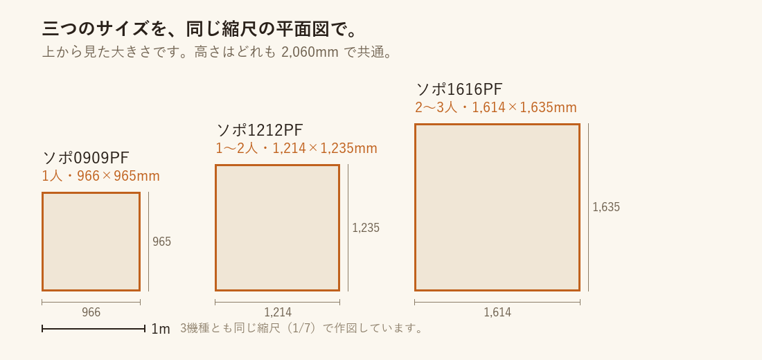 ソポ3機種の平面図。同じ縮尺で、ソポ0909PFが966×965mm、ソポ1212PFが1,214×1,235mm、ソポ1616PFが1,614×1,635mm。高さはどれも2,060mm