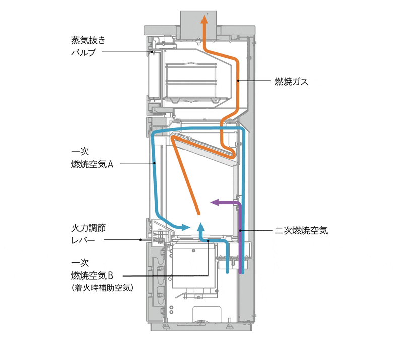 HETA ロギの燃焼空気の流れ。一次・二次燃焼空気と燃焼ガスの経路（図：ファイヤーサイド）