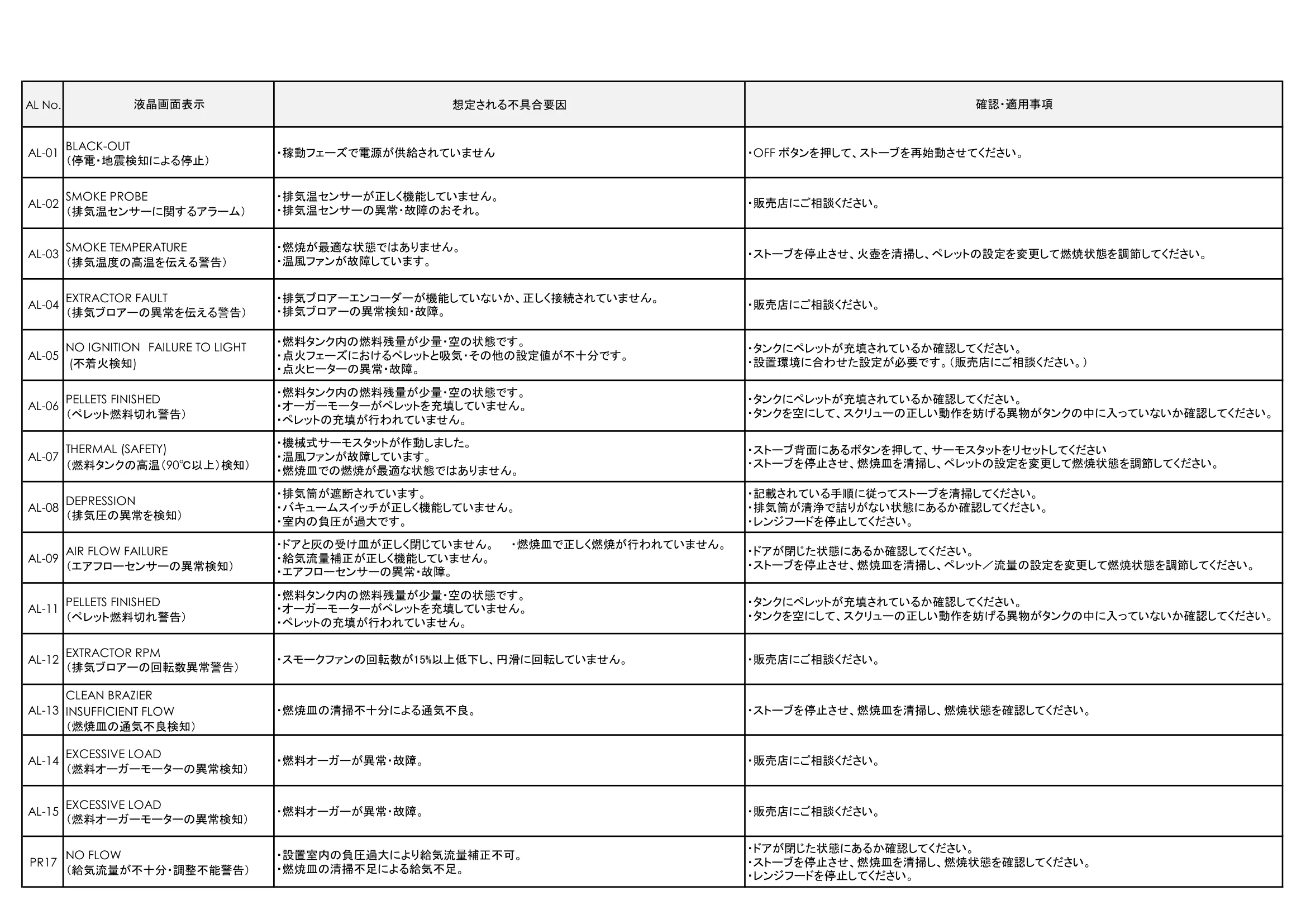 ラベリー ERROR CODE 資料 2ページ目