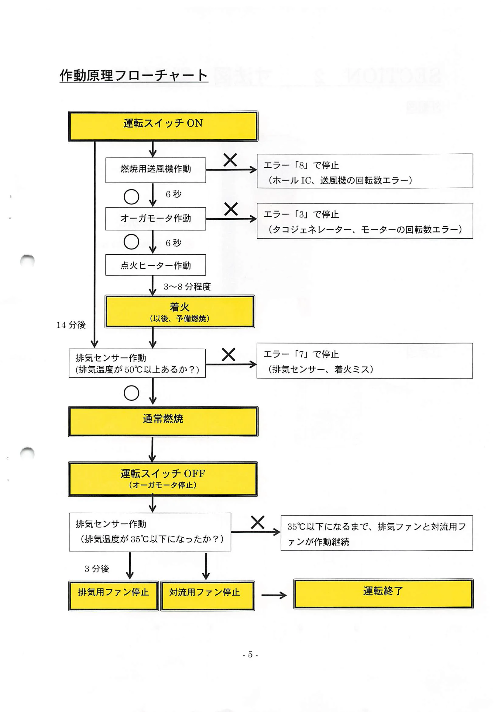 トヨトミ PE 6 SHIRYO 2 技術資料 5ページ目